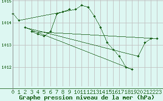 Courbe de la pression atmosphrique pour Ayamonte