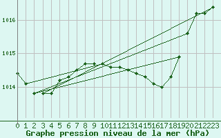 Courbe de la pression atmosphrique pour Alicante