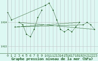 Courbe de la pression atmosphrique pour Herserange (54)