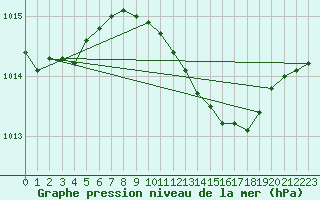 Courbe de la pression atmosphrique pour Meppen