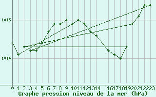 Courbe de la pression atmosphrique pour Svenska Hogarna