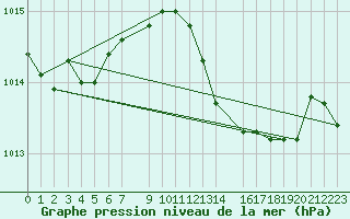 Courbe de la pression atmosphrique pour Emden-Koenigspolder