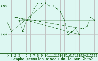 Courbe de la pression atmosphrique pour Cap Mele (It)