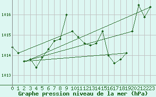 Courbe de la pression atmosphrique pour Vejer de la Frontera