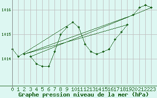 Courbe de la pression atmosphrique pour Palma De Mallorca