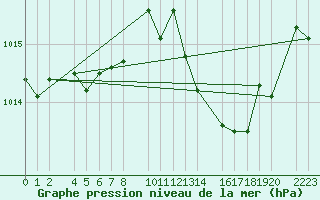 Courbe de la pression atmosphrique pour guilas