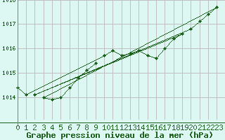 Courbe de la pression atmosphrique pour Kvitsoy Nordbo