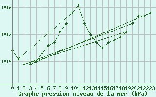 Courbe de la pression atmosphrique pour Recoubeau (26)
