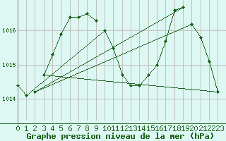 Courbe de la pression atmosphrique pour Anaa