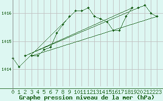 Courbe de la pression atmosphrique pour Manston (UK)
