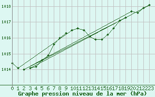 Courbe de la pression atmosphrique pour Turnu Magurele