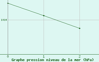 Courbe de la pression atmosphrique pour Cape Columbine