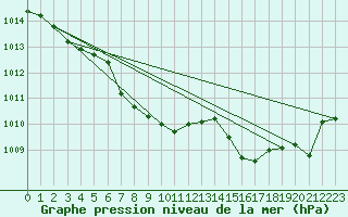 Courbe de la pression atmosphrique pour Saint-Mdard-d
