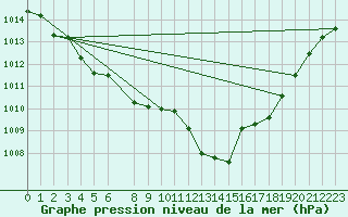 Courbe de la pression atmosphrique pour Cap Mele (It)