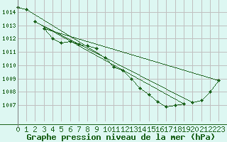 Courbe de la pression atmosphrique pour Shawbury