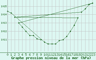 Courbe de la pression atmosphrique pour Marignane (13)