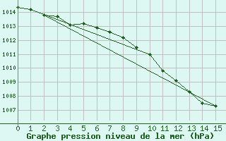 Courbe de la pression atmosphrique pour Manresa