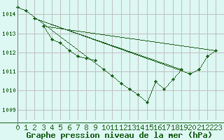 Courbe de la pression atmosphrique pour Mions (69)