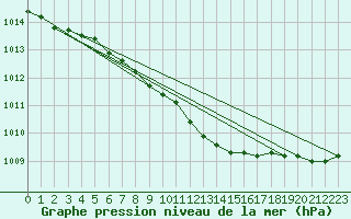 Courbe de la pression atmosphrique pour Inari Saariselka