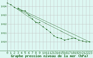 Courbe de la pression atmosphrique pour Ylivieska Airport