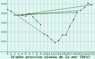 Courbe de la pression atmosphrique pour Berne Liebefeld (Sw)