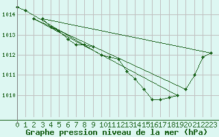 Courbe de la pression atmosphrique pour Saint-Maximin-la-Sainte-Baume (83)