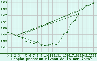 Courbe de la pression atmosphrique pour Flakkebjerg