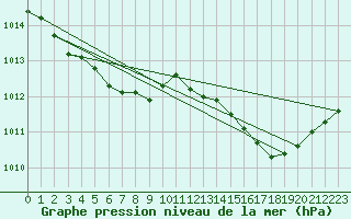 Courbe de la pression atmosphrique pour Le Luc (83)