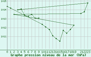 Courbe de la pression atmosphrique pour Finsevatn