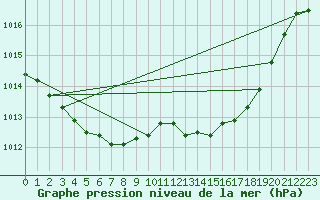 Courbe de la pression atmosphrique pour Lige Bierset (Be)