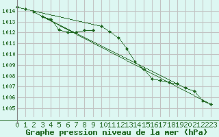 Courbe de la pression atmosphrique pour La Poblachuela (Esp)