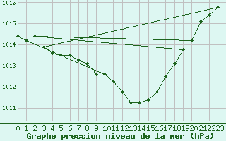 Courbe de la pression atmosphrique pour Langres (52) 