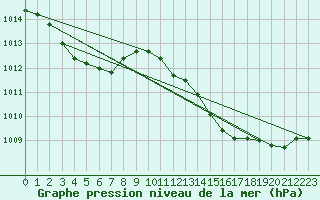 Courbe de la pression atmosphrique pour Orlans (45)