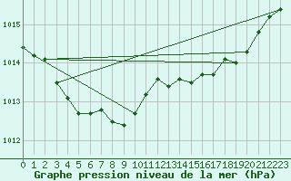 Courbe de la pression atmosphrique pour La Rochelle - Aerodrome (17)