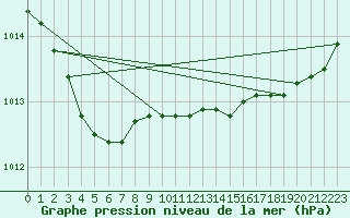 Courbe de la pression atmosphrique pour Aizenay (85)