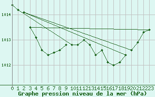 Courbe de la pression atmosphrique pour Laqueuille (63)