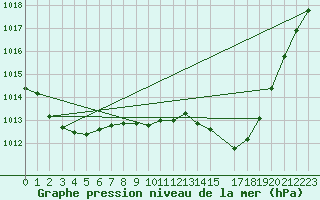 Courbe de la pression atmosphrique pour la bouée 62144