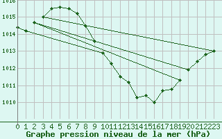 Courbe de la pression atmosphrique pour Poertschach