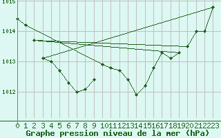 Courbe de la pression atmosphrique pour Orange (84)