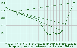 Courbe de la pression atmosphrique pour Nmes - Garons (30)