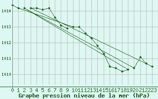 Courbe de la pression atmosphrique pour Mlaga, Puerto