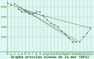 Courbe de la pression atmosphrique pour Cointe - Lige (Be)