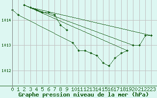 Courbe de la pression atmosphrique pour Leipzig