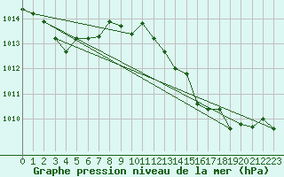 Courbe de la pression atmosphrique pour Cap Pertusato (2A)