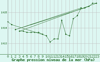 Courbe de la pression atmosphrique pour Mikolajki