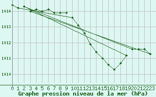 Courbe de la pression atmosphrique pour Wittenberg