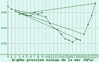 Courbe de la pression atmosphrique pour Brive-Laroche (19)