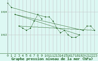 Courbe de la pression atmosphrique pour Solenzara - Base arienne (2B)