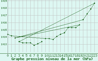 Courbe de la pression atmosphrique pour Ploumanac