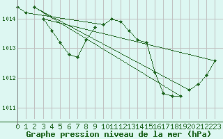 Courbe de la pression atmosphrique pour La Baeza (Esp)